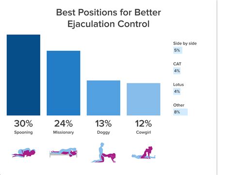 7 Best Sex Positions That Help You Orgasm (As Shown By Barbie & Ken) Meanwhile, your partner will be in between your legs with their knees shut together. 9. Cowboy Doggy Style Sex Position. Photo ...